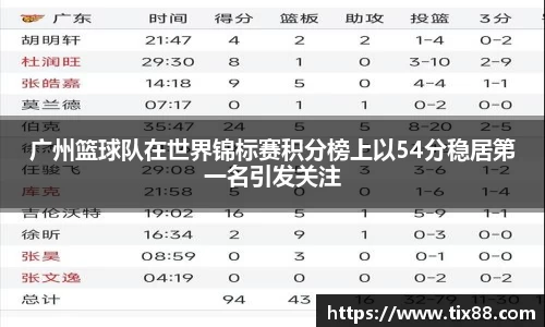 广州篮球队在世界锦标赛积分榜上以54分稳居第一名引发关注